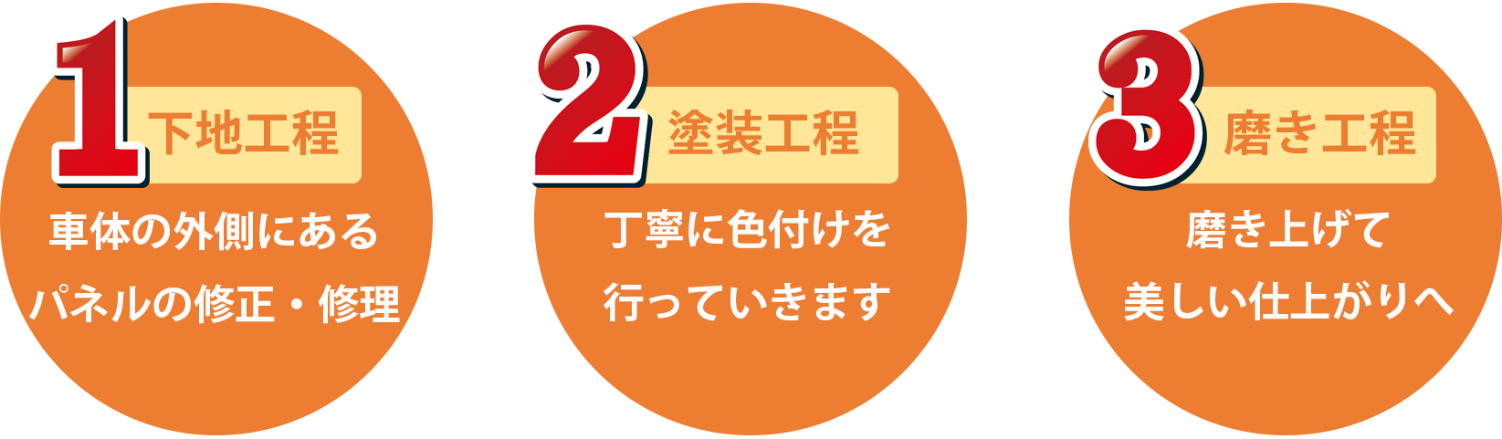 愛知・岐阜の福祉車両専門店あすなろの下地工程とは、車体の外側にあるパネルの修正・修理、塗装工程とは、丁寧に色付けを行なっていくこと、磨き工程とは磨き上げて美しい仕上がりにすること。